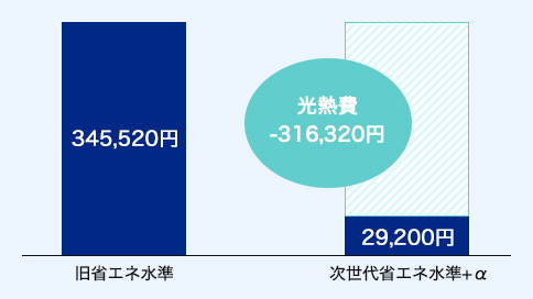 新旧エネ水準