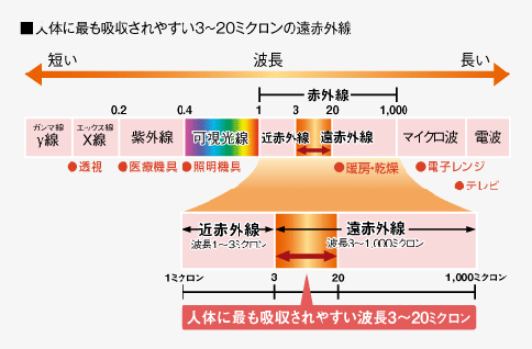 人体に良い遠赤外線周波数